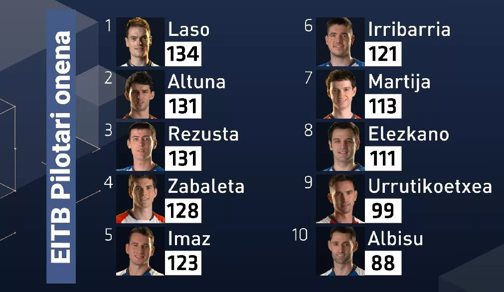 EITB-PILOTARI-ONENA-2022-AZKEN-SAILKAPENA