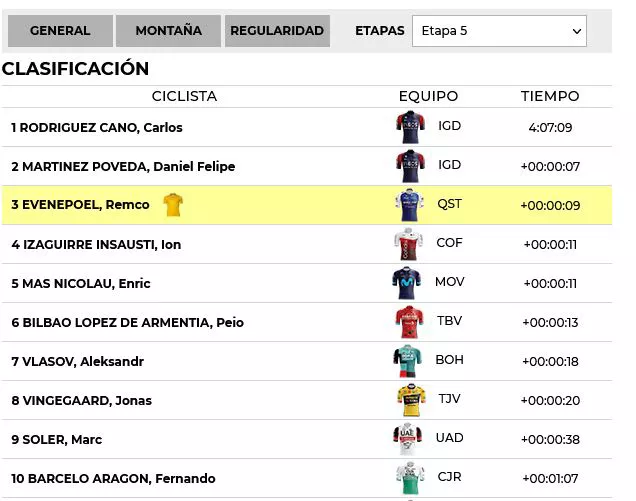 Clasificación de la etapa 5 de la Itzuia 2022. Foto: EITB