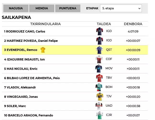 2022ko Itzuliko 5. etapako sailkapena. Argazkia: EITB