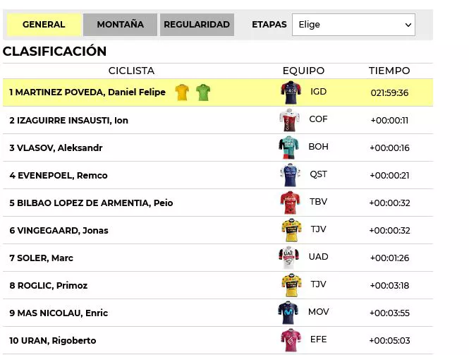 Clasificación final de la Itzulia 2022. Foto: EITB
