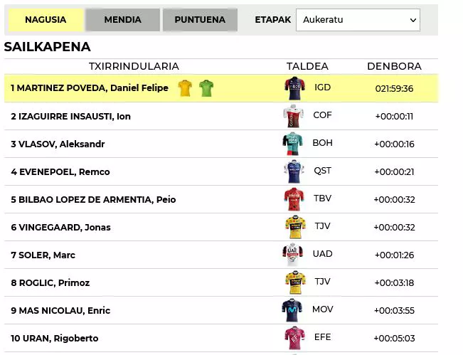 2002ko Itzuliko sailkapena nagusia. Argazkia: EITB