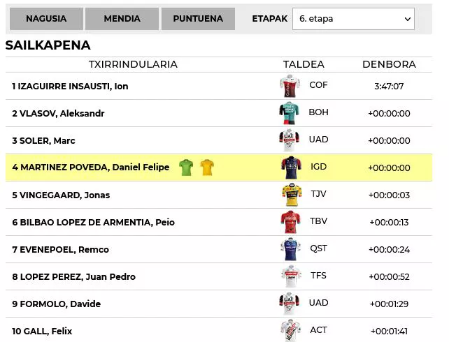 2002ko Itzuliko 6. etapako sailkapena. Argazkia: EITB