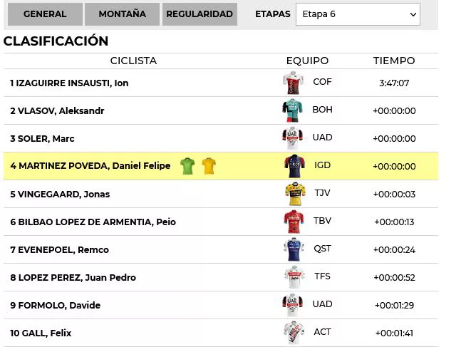 Clasificación de la etapa 6 de la Itzulia 2022. Foto: EITB
