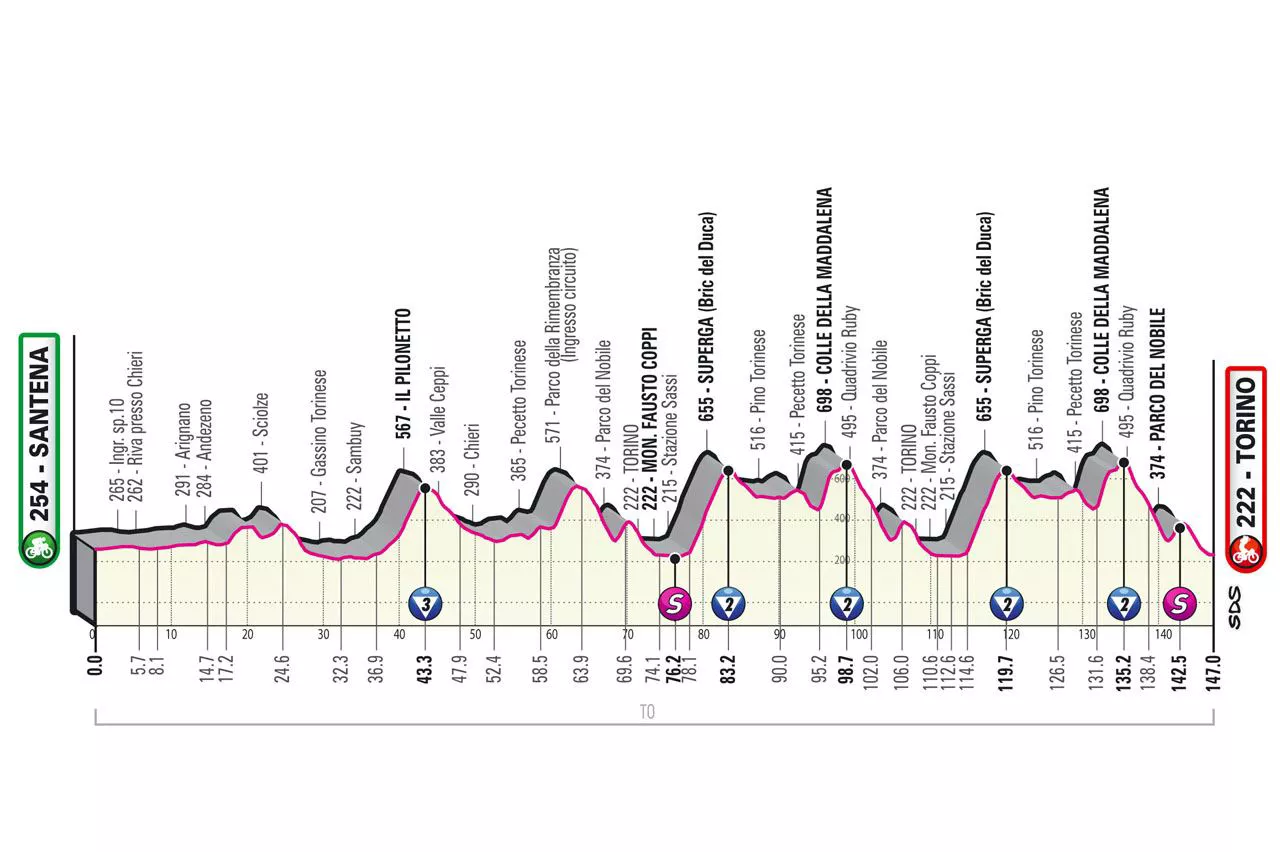 Perfil de la etapa 14 del Giro de Italia 2022. Foto: giroditalia.it