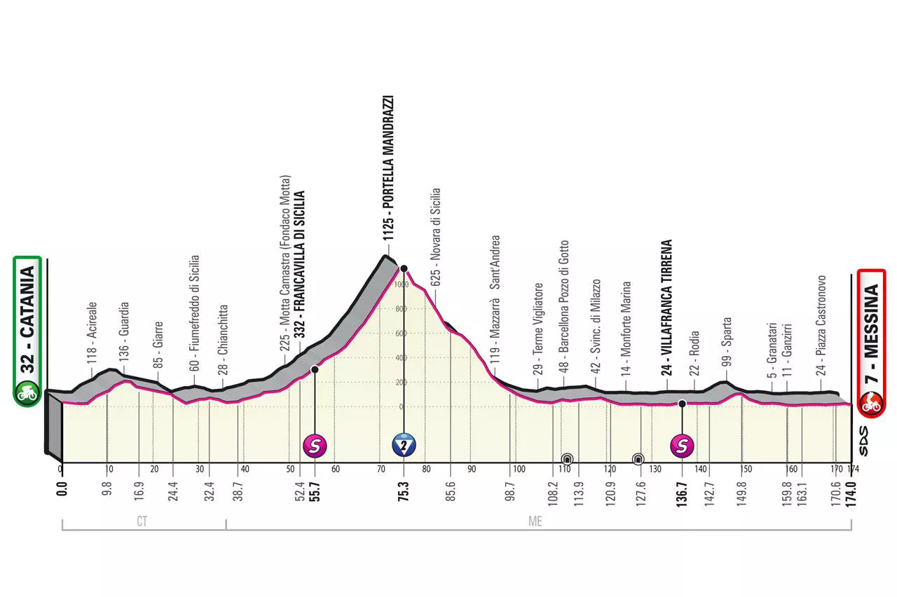 Perfil de la etapa 5 del Giro de Italia 2022. Foto: giroditalia.it