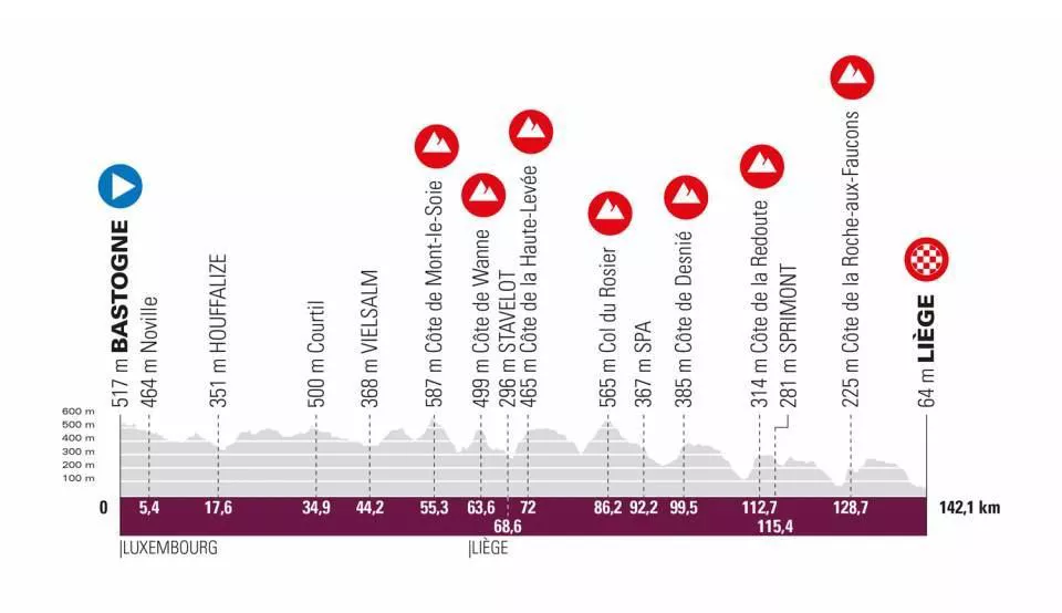 2022ko emakumezkoen Lieja-Bastogne-Lieja klasikoaren profila. Argazkia: Liege-Bastogne-Liege