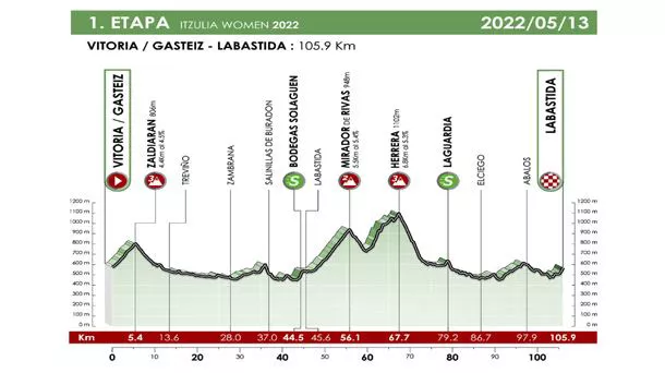 2022ko Emakumezkoen Euskal Herriko Itzuliko 1. etaparen profila. Argazkia: Itzulia