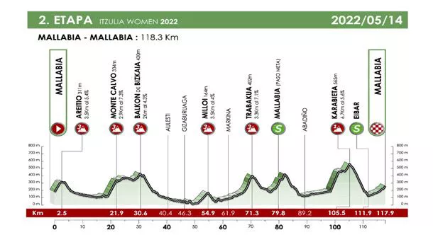 2022ko Itzulia Women lasterketako 2. etaparen profila. Argazkia: @ehitzulia