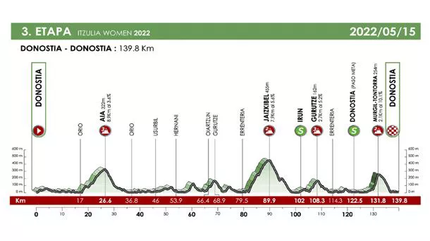 2022ko Itzulia Women lasterketako 3. etaparen profila. Argazkia: @ehitzulia