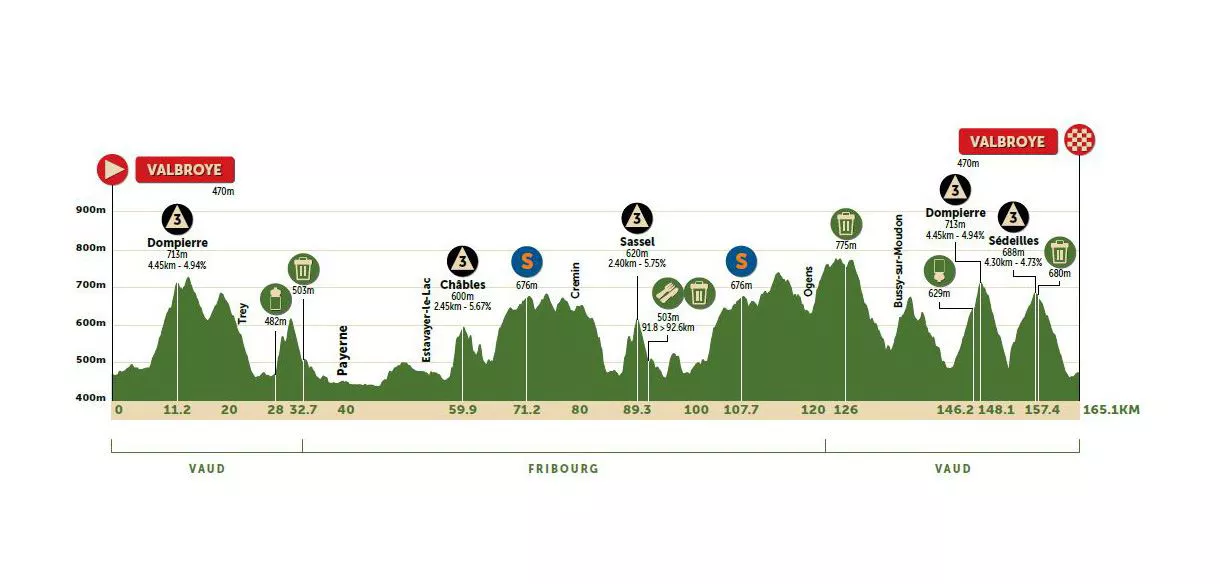 2022ko Romandako Tourreko 3. etaparen profila. Argazkia: tourderomandie.ch