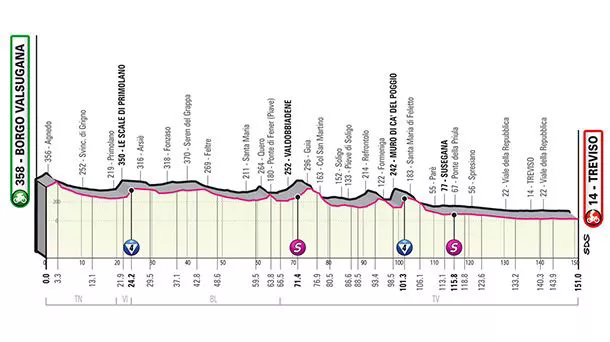 Perfil de la etapa 18 del Giro de Italia 2022. Foto: giroditalia.it