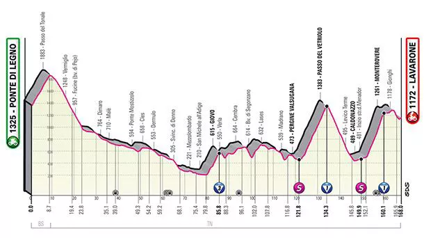 Italiako Giroko 17. etaparen profila. Argazkia: giroditalia.it