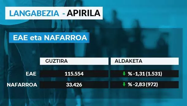 Langabezia EAEn eta Nafarroan.