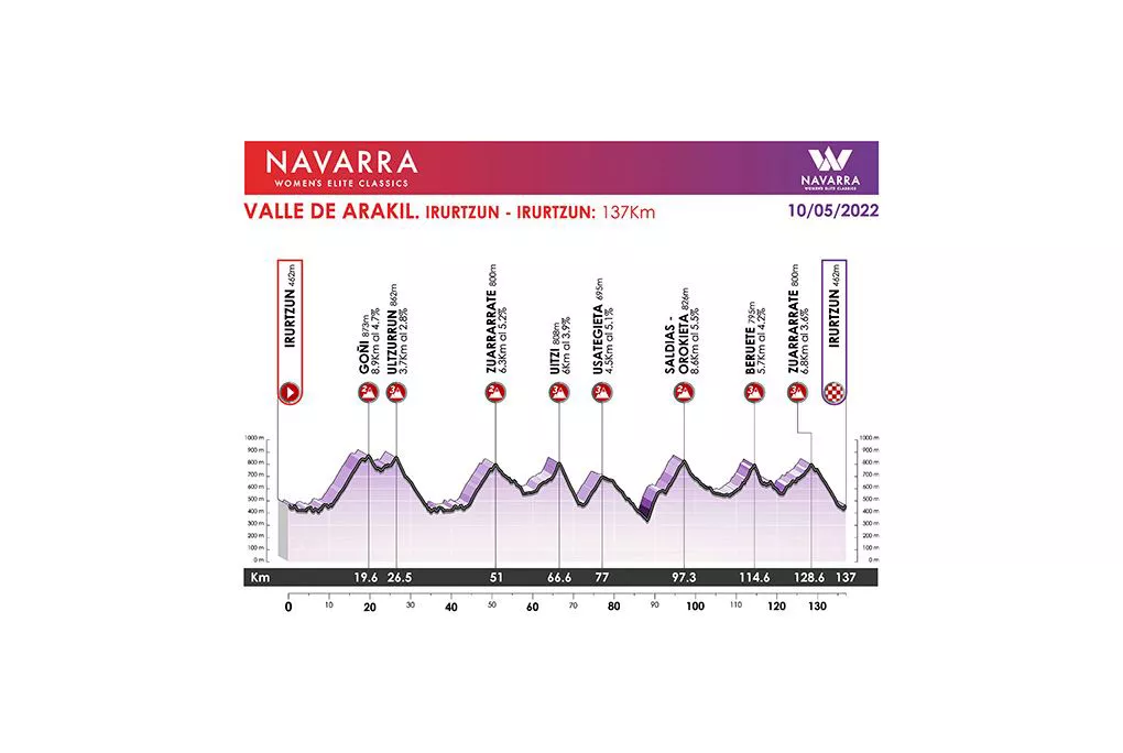 Emakumeen Nafarroako Klasikoa. Argazkia:womens.vueltanavarra.com