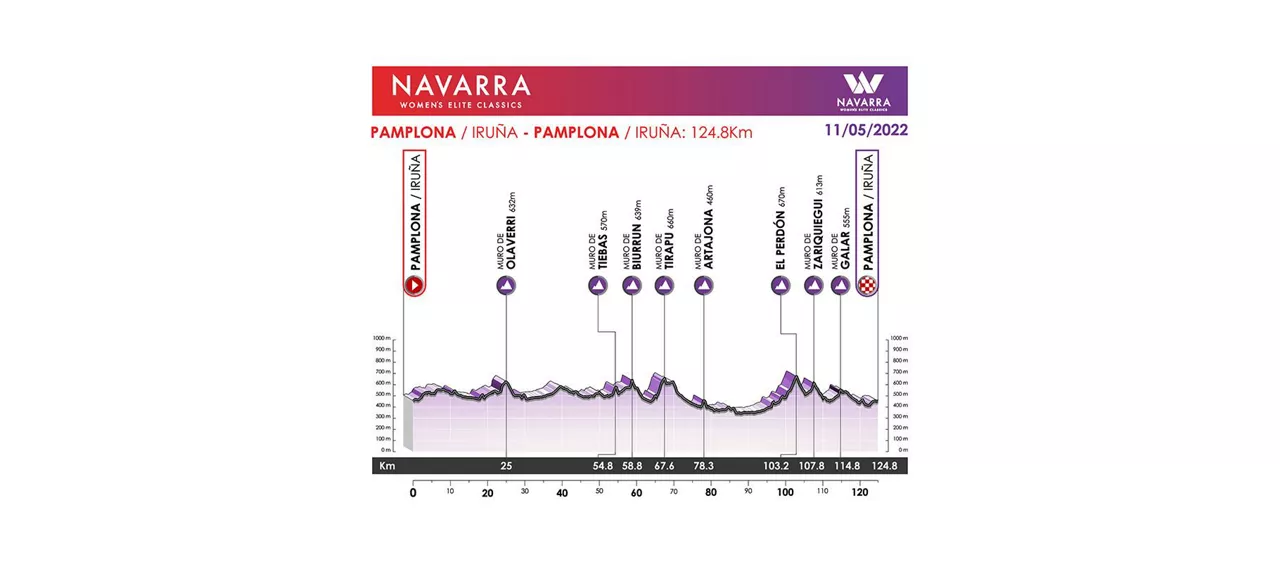 Emakumeen Nafarroako Klasikoa. Argazkia:womens.vueltanavarra.com