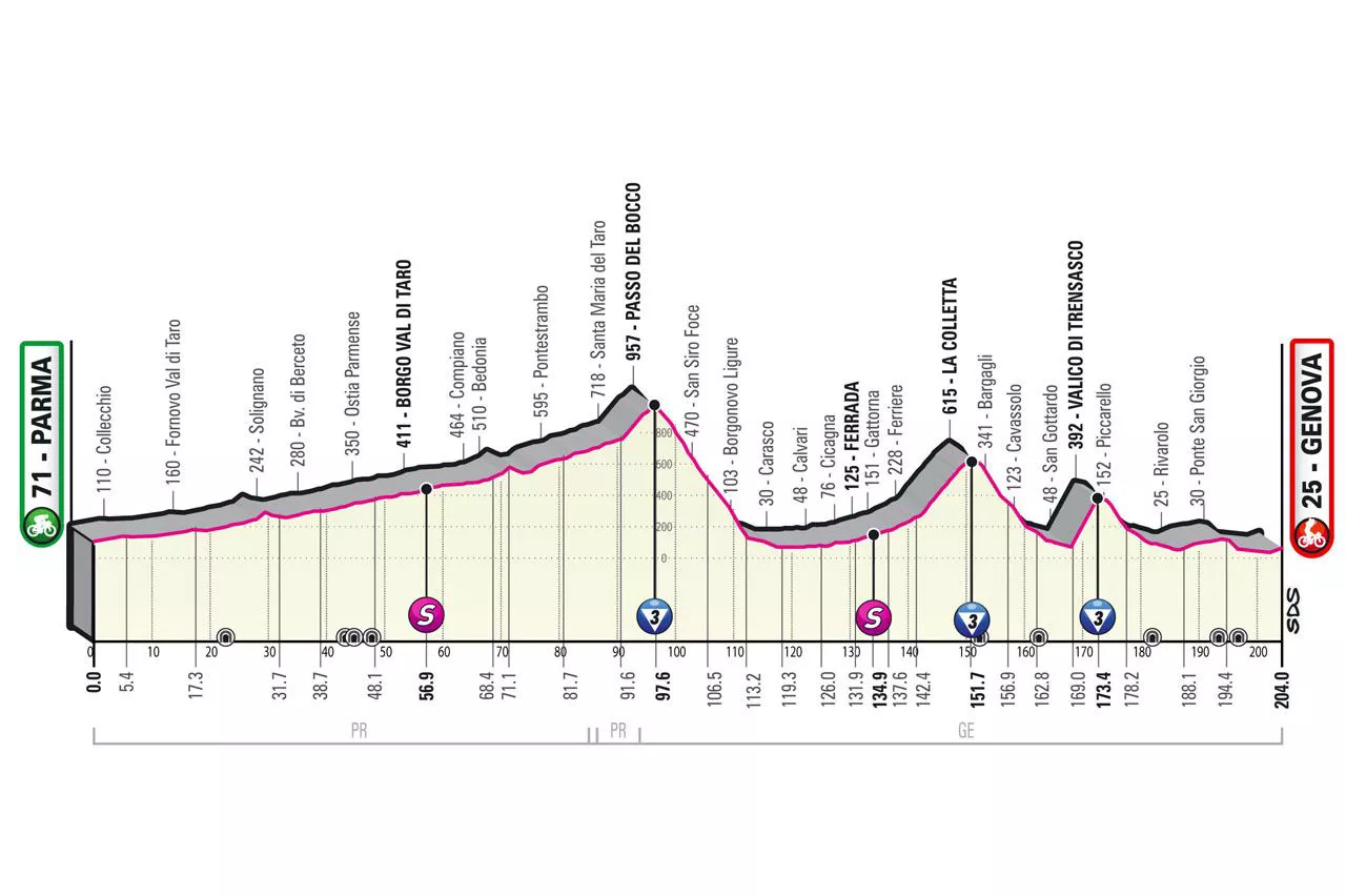 Perfil de la etapa 12 del Giro de Italia 2022. Foto: giroditalia.it