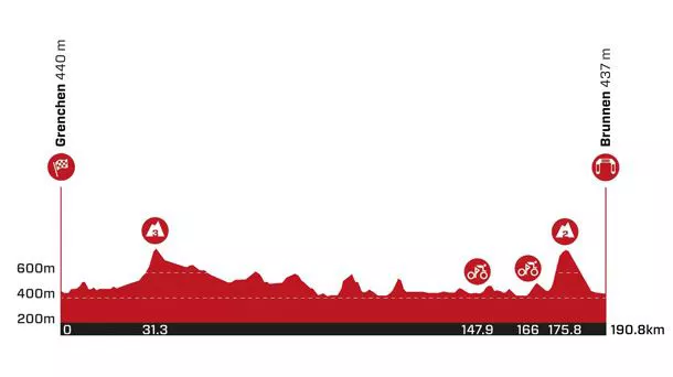 2022ko Suitzako Tourreko 4. etaparen profila. Argazkia: tourdesuisse.ch