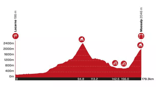 2022ko Suitzako Tourreko 6. etaparen profila. Argazkia: tourdesuisse.ch