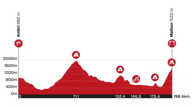 2022ko Suitzako Tourreko 7. etaparen profila. Argazkia: tourdesuisse.ch
