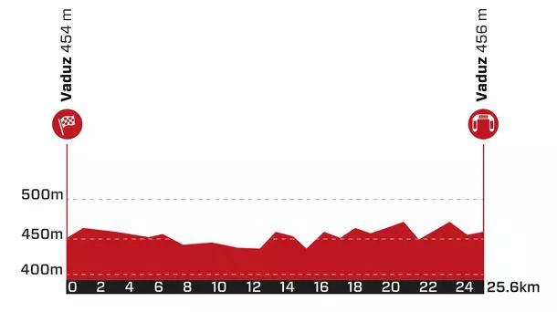 2022ko Suitzako Tourreko 8. etaparen profila. Argazkia: tourdesuisse.ch