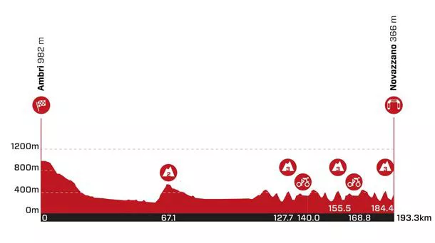 2022ko Suitzako Tourreko 5. etaparen profila. Argazkia: tourdesuisse.ch