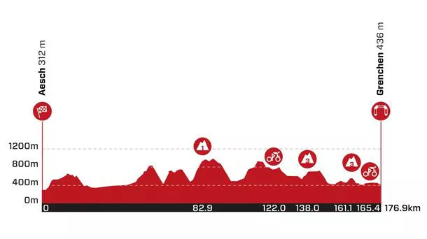 2022ko Suitzako Tourreko 3. etaparen profila. Argazkia: tourdesuisse.ch