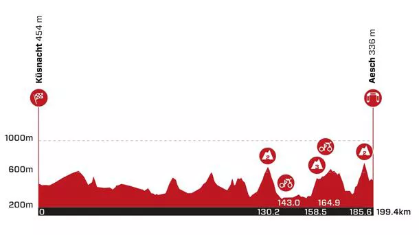 2022ko Suitzako Tourreko 2. etaparen profila. Argazkia: tourdesuisse.ch