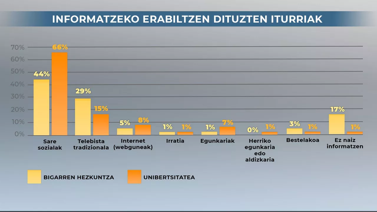 Zein bide erabiltzen dute Hego Euskal Herriko gazteek informatuta egoteko?