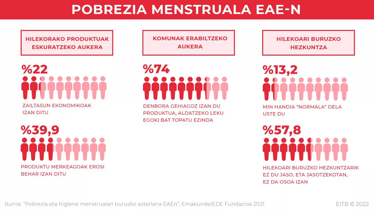 Pobrezia menstruala EAEn.