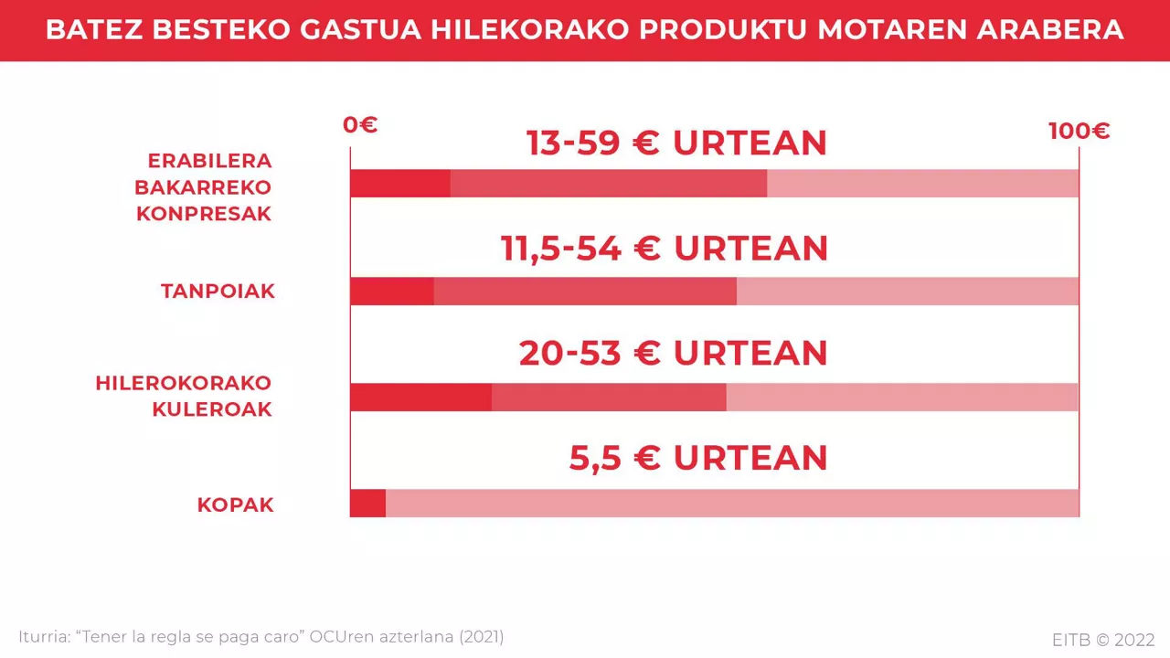 Batez besteko gastua hilekorako produktu motaren arabera.