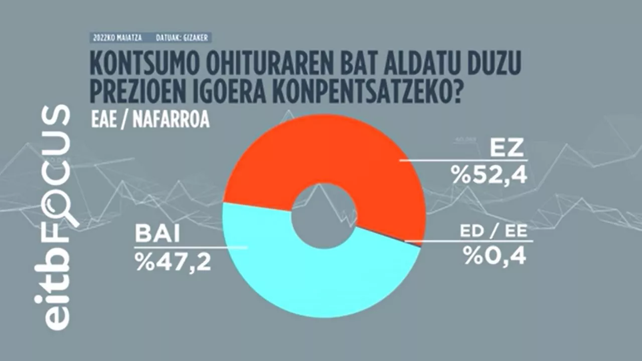 Bi herritarretik batek aldatu du kontsumo ohituraren bat