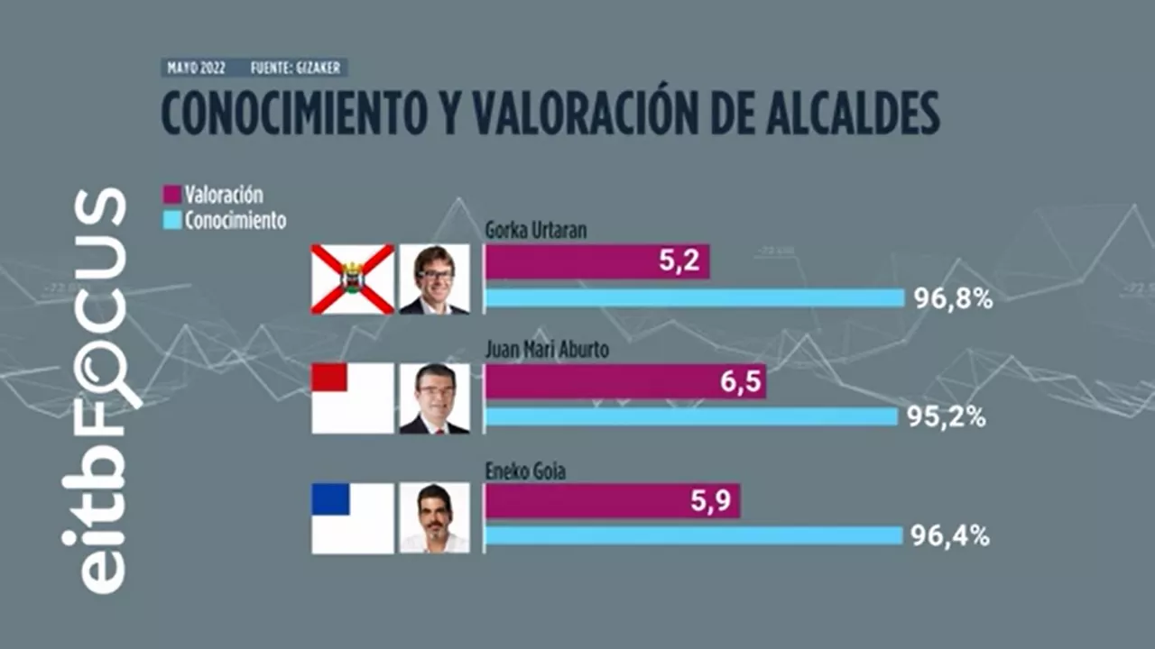 Valoración de alcaldes
