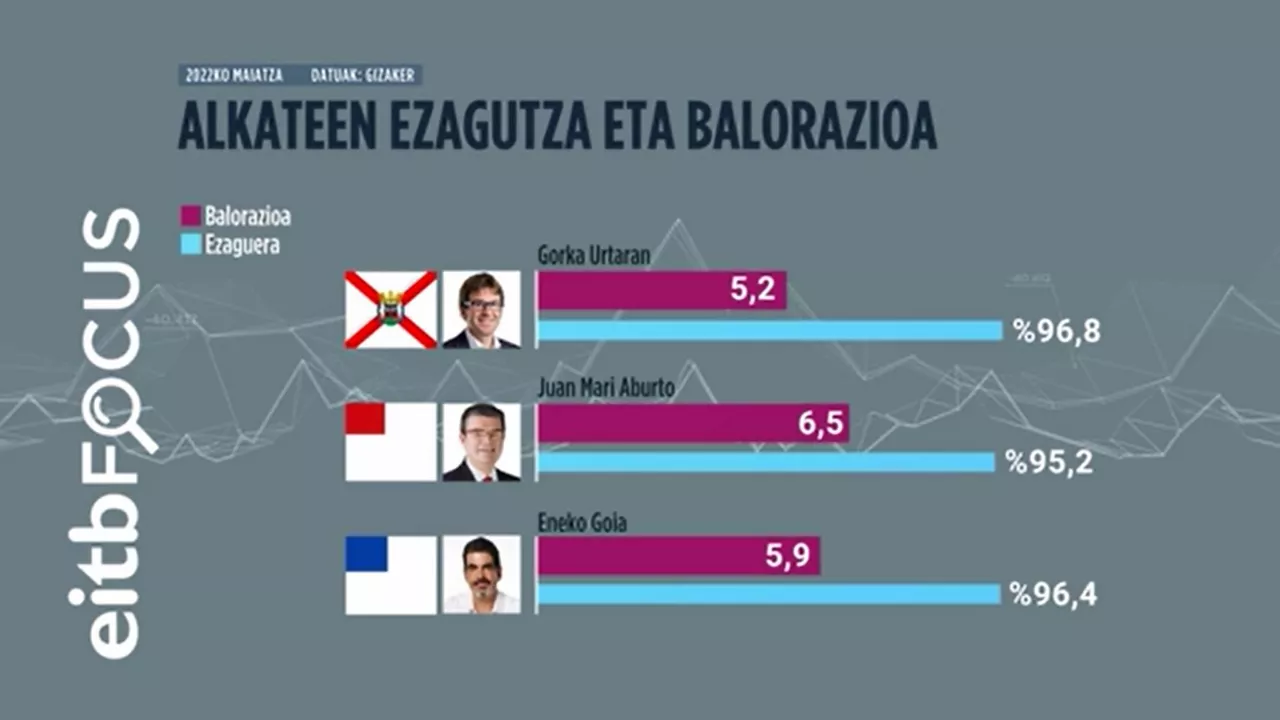 Alkateen balorazioa