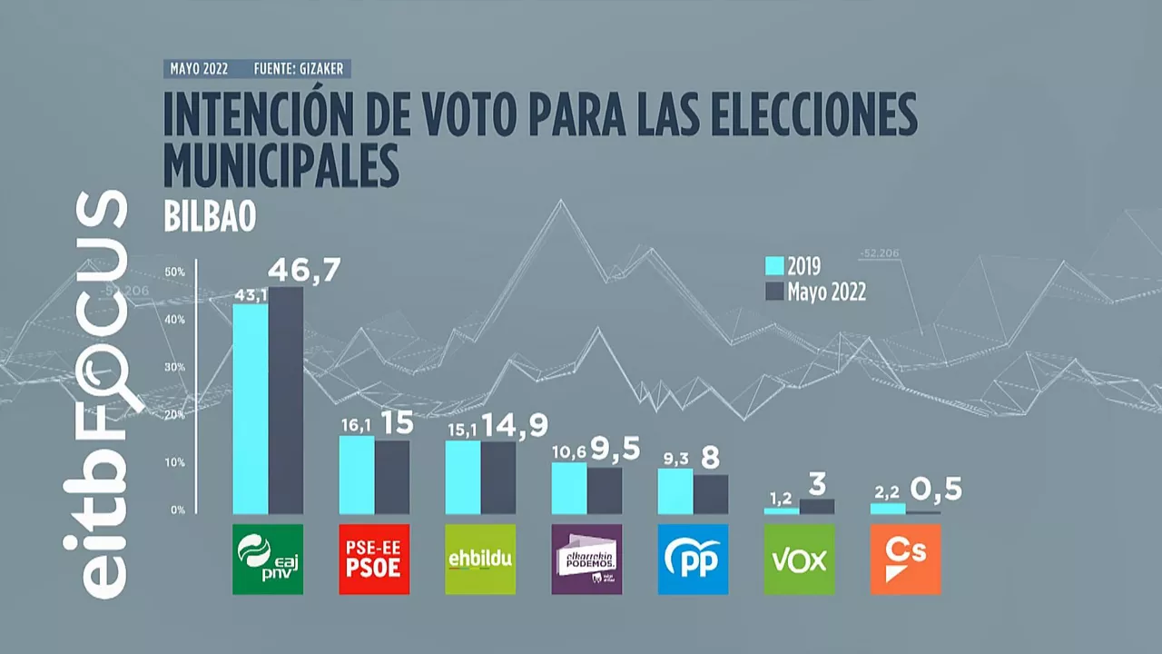 Intención de voto en Bilbao