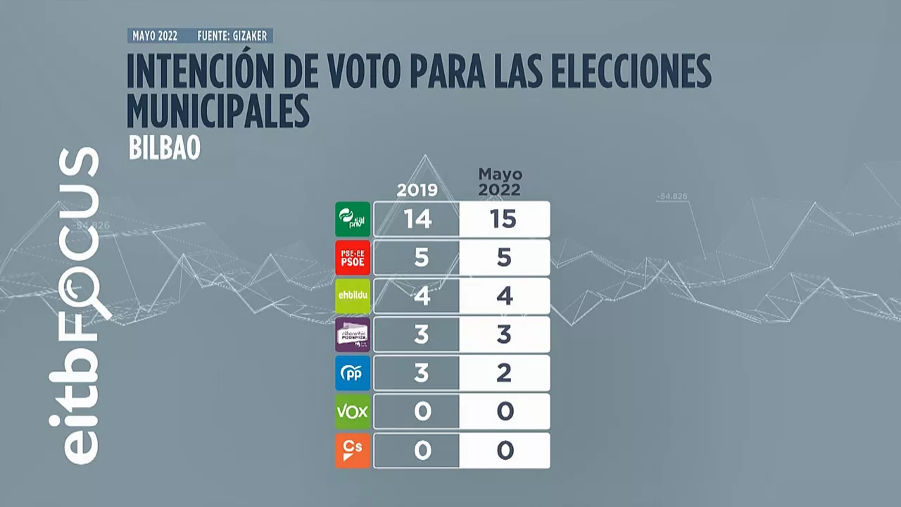 Reparto de concejales en Bilbao