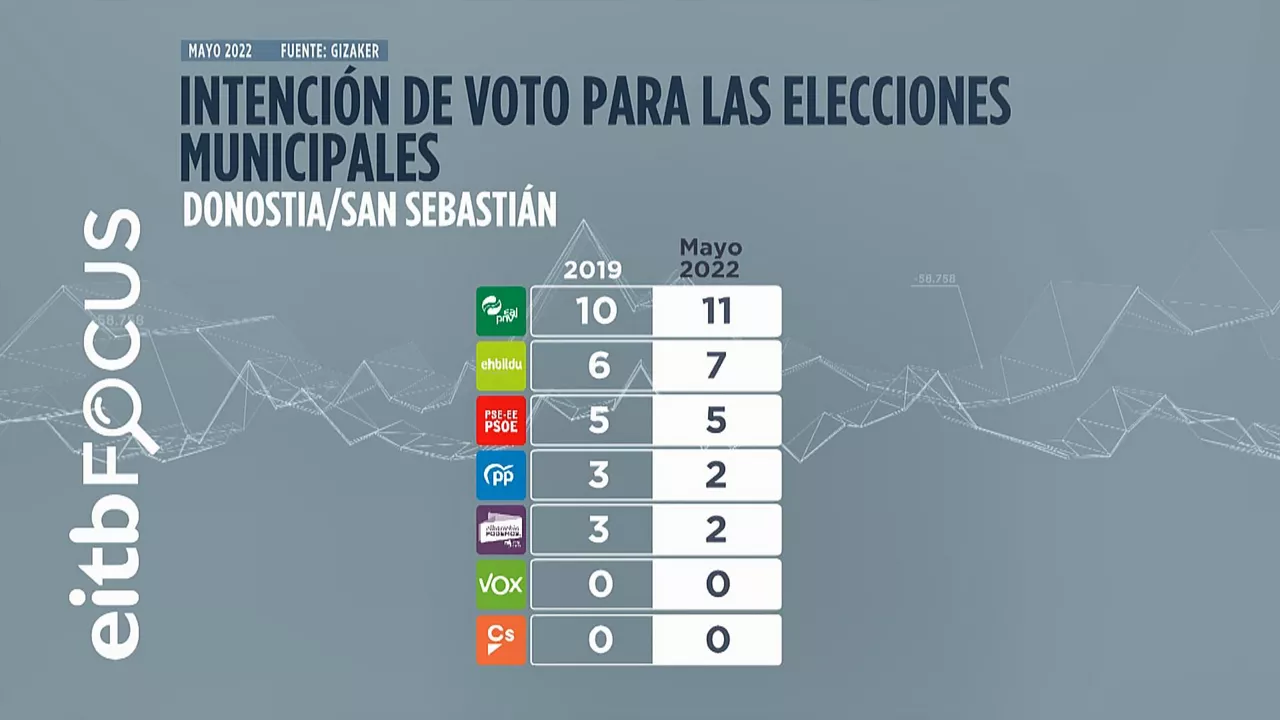 Reparto de concejales en San Sebastián
