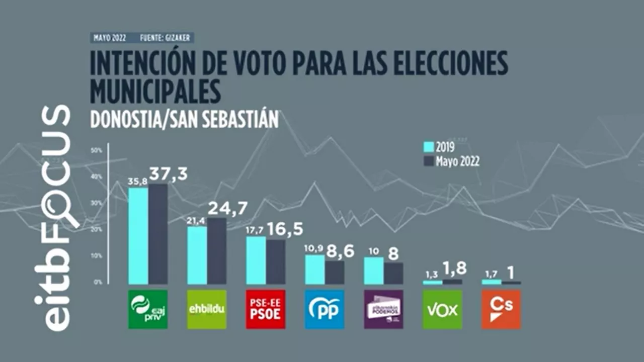 Intención de voto en San Sebastián