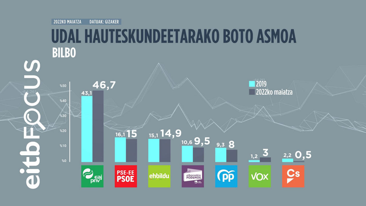 EITB Focusen Bilboko emaitzak. EITB Mediaren bideo batetik ateratako irudia.
