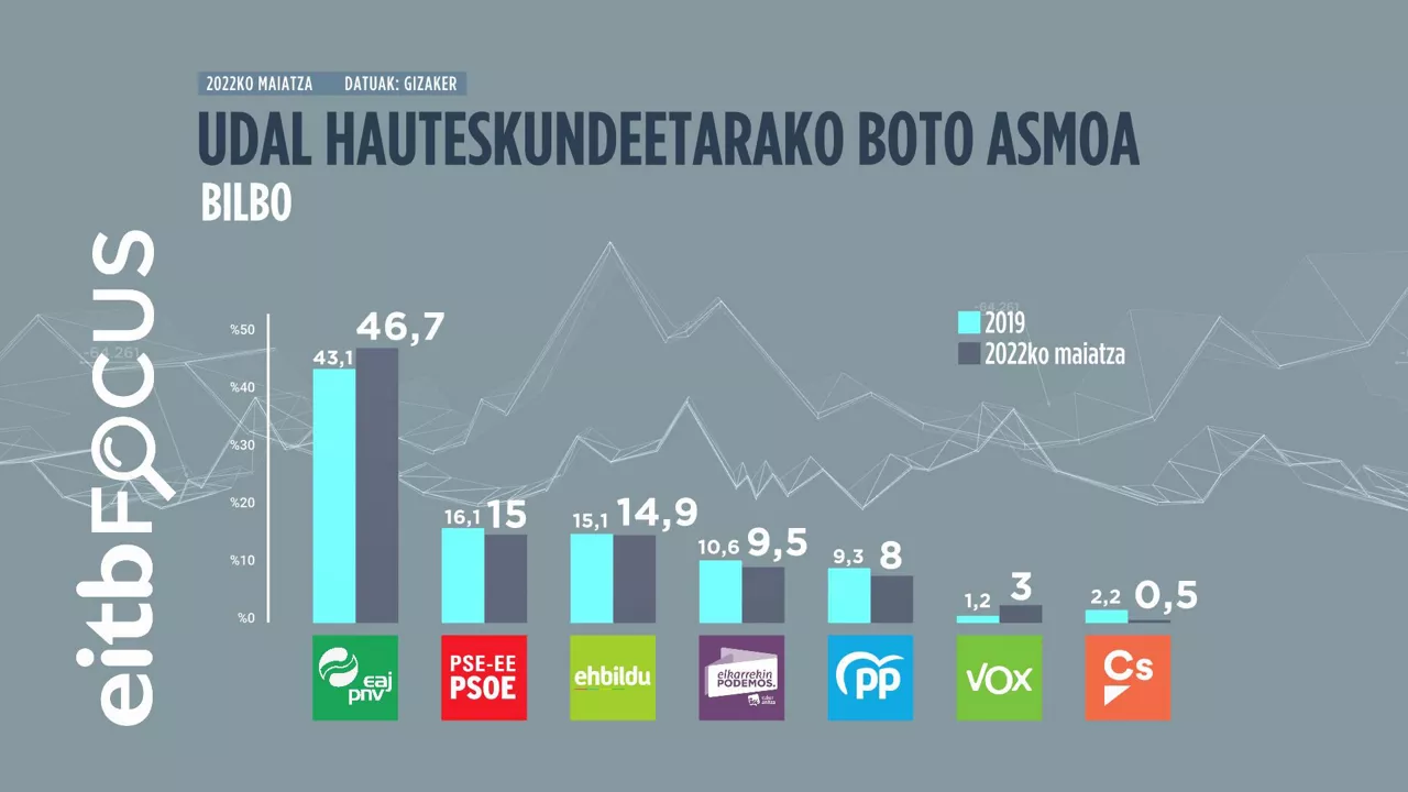 EITB Focusen Bilboko emaitzak. EITB Mediaren bideo batetik ateratako irudia.