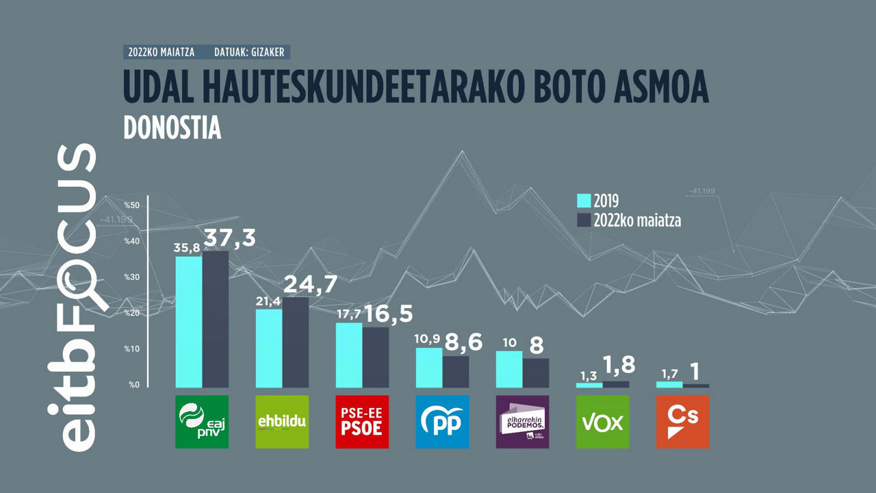 EITB Focusen Donostiako emaitzak. EITB Mediaren bideo batetik ateratako irudia.
