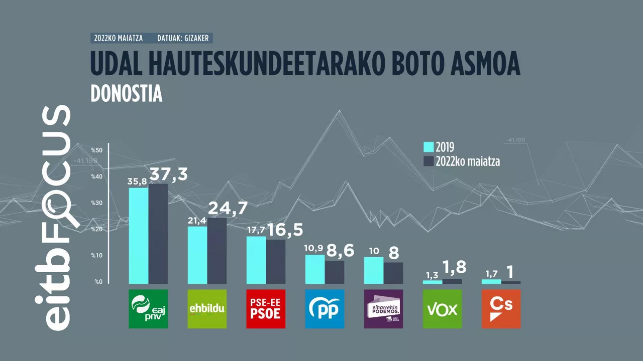 EITB Focusen Donostiako emaitzak. EITB Mediaren bideo batetik ateratako irudia.