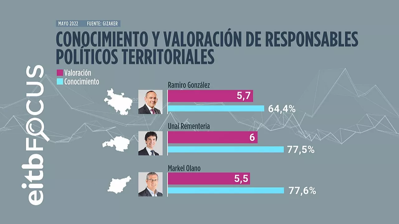 Gráfico de EITB Media.