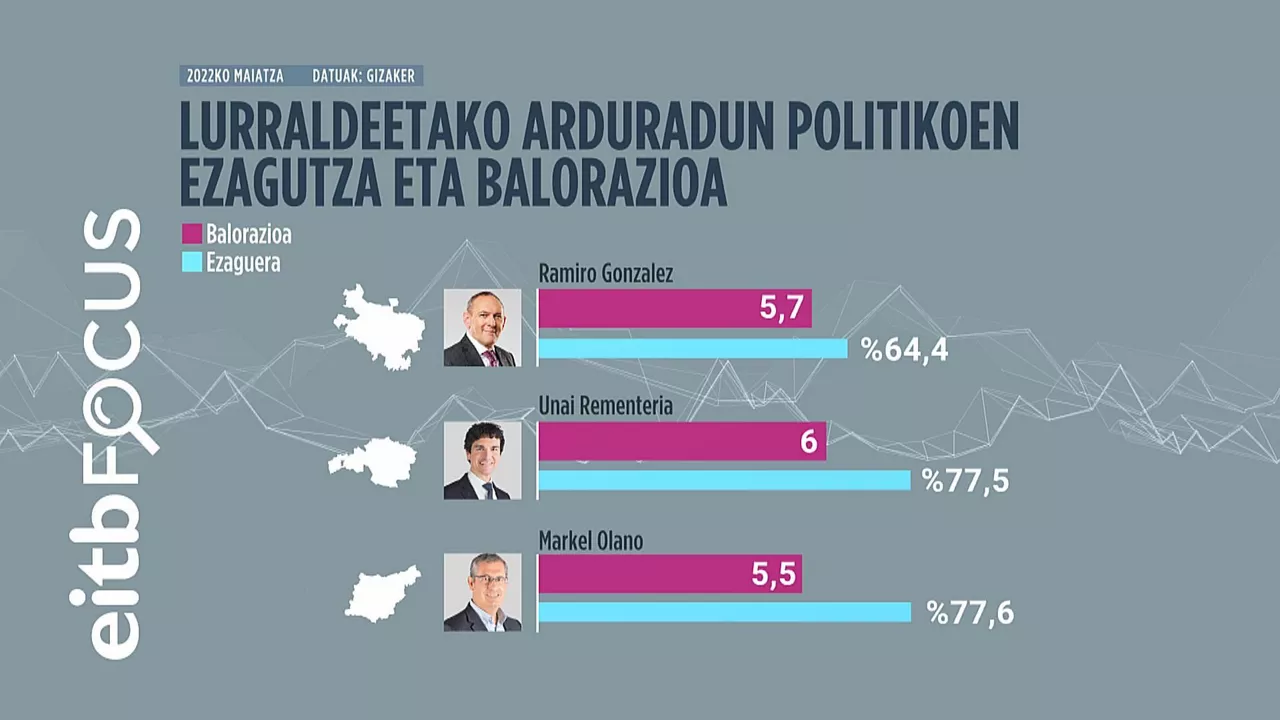 EITB Mediaren grafikoa.