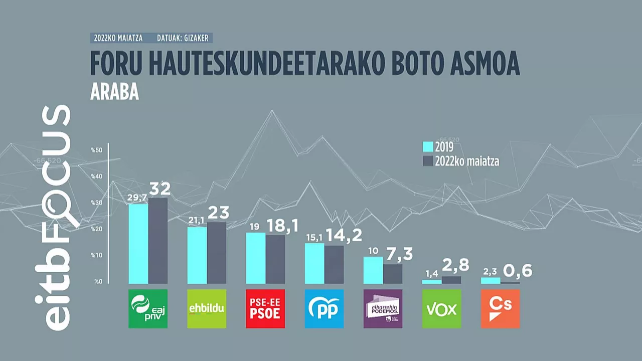 EITB Mediaren grafikoa.
