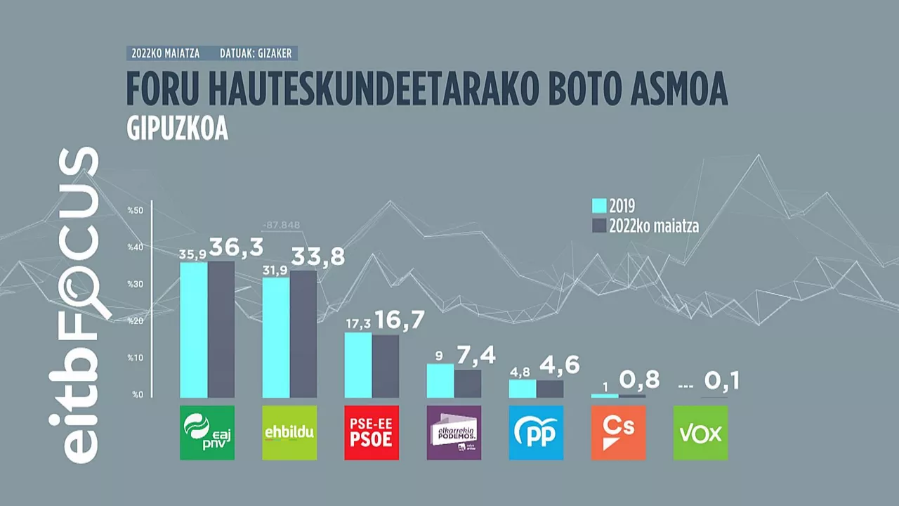 EITB Mediaren grafikoa.