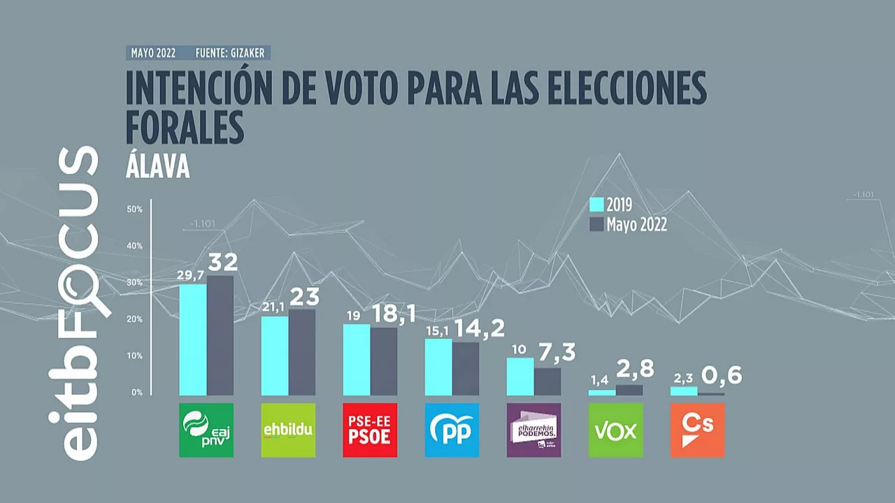 Gráfico de EITB Media.
