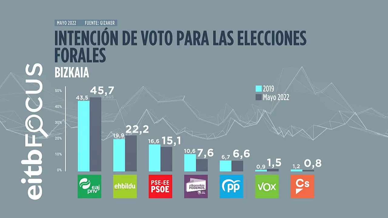 Gráfico de EITB Media.