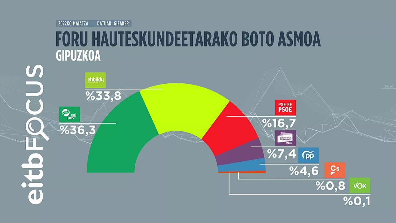 Foru hauteskundeei buruzko inkesta. Argazkia: EITB Media