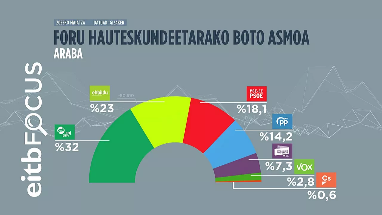 Foru hauteskundeei buruzko inkesta. Argazkia: EITB Media