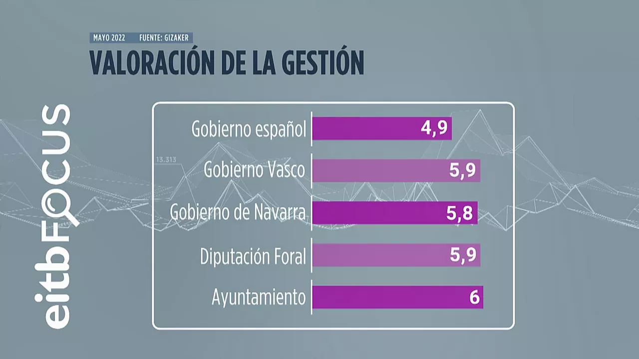 Valoración de la población navarra a la gestión. Imagen: EITB MEDIA